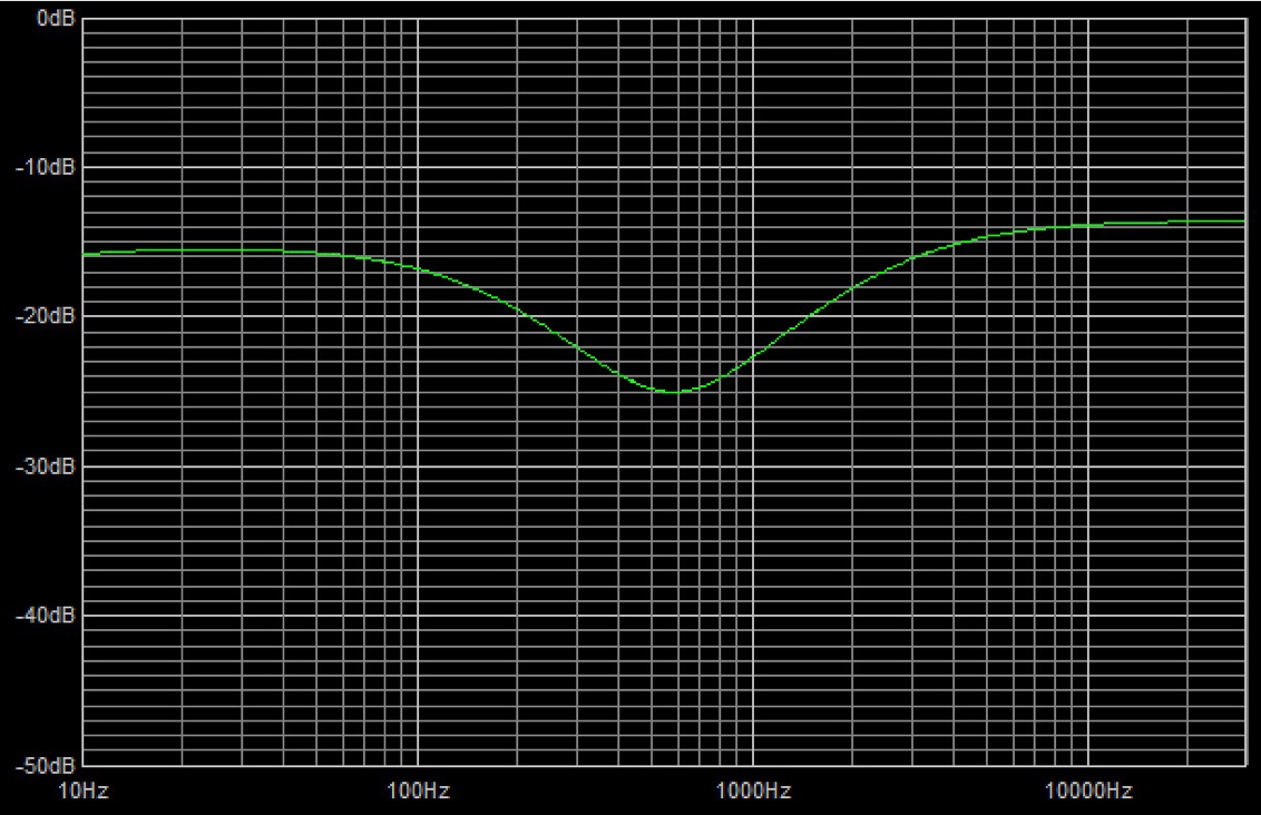 Aperçu de la réponse en fréquence avec toutes les commandes réglées à midi