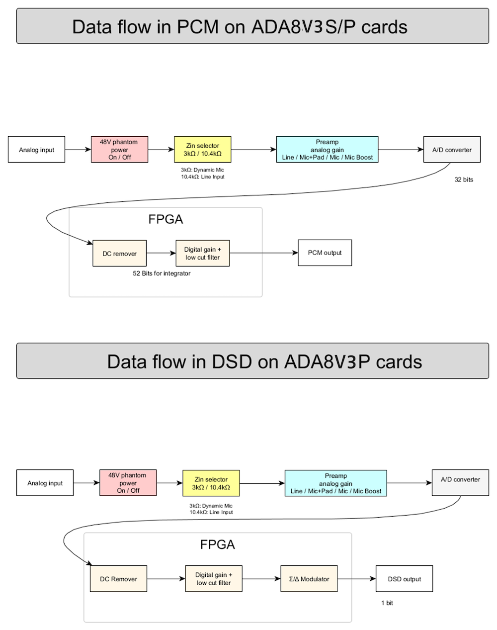 HAPI MK III ⋅ Data Flow 1
