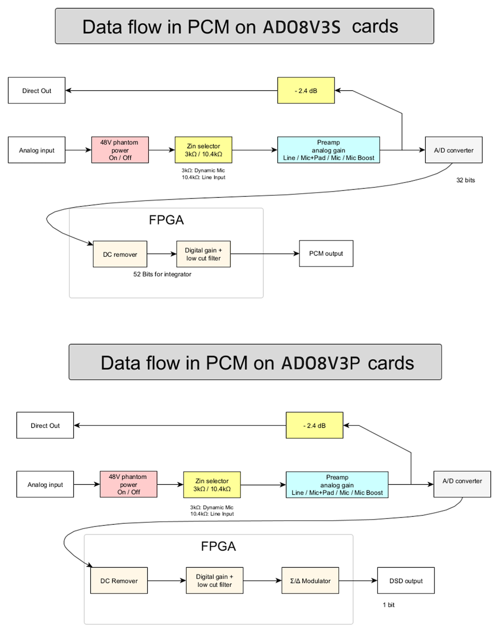 HAPI MK III ⋅ Data Flow 2